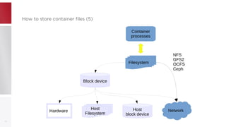 How to store container files (5)How to store container files (5)
10
Filesystem
Container
processes
Block device
NetworkHost
Filesystem
Host
block device
Hardware
NFS
GFS2
OCFS
Ceph
 