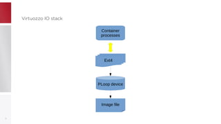 Virtuozzo IO stackVirtuozzo IO stack
18
Ext4
Container
processes
PLoop device
Image file
 