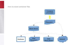 How to store container filesHow to store container files
4
Filesystem
Container
processes
Block device
NetworkHost
Filesystem
Host
block device
Hardware
 
