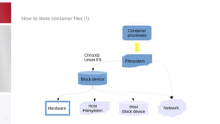 How to store container files (1)How to store container files (1)
5
Filesystem
Container
processes
Block device
NetworkHost
Filesystem
Host
block device
Hardware
Chroot()
Union FS
 