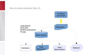 How to store container files (2)How to store container files (2)
6
Filesystem
Container
processes
Block device
NetworkHost
Filesystem
Host
block device
Hardware
Loop device
ZFS ZVol
BTRFS subvolume
PLoop
 