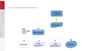How to store container files (4)How to store container files (4)
9
Filesystem
Container
processes
Block device
NetworkHost
Filesystem
Host
block device
Hardware
NBD
Ceph RBD
iSCSI
 