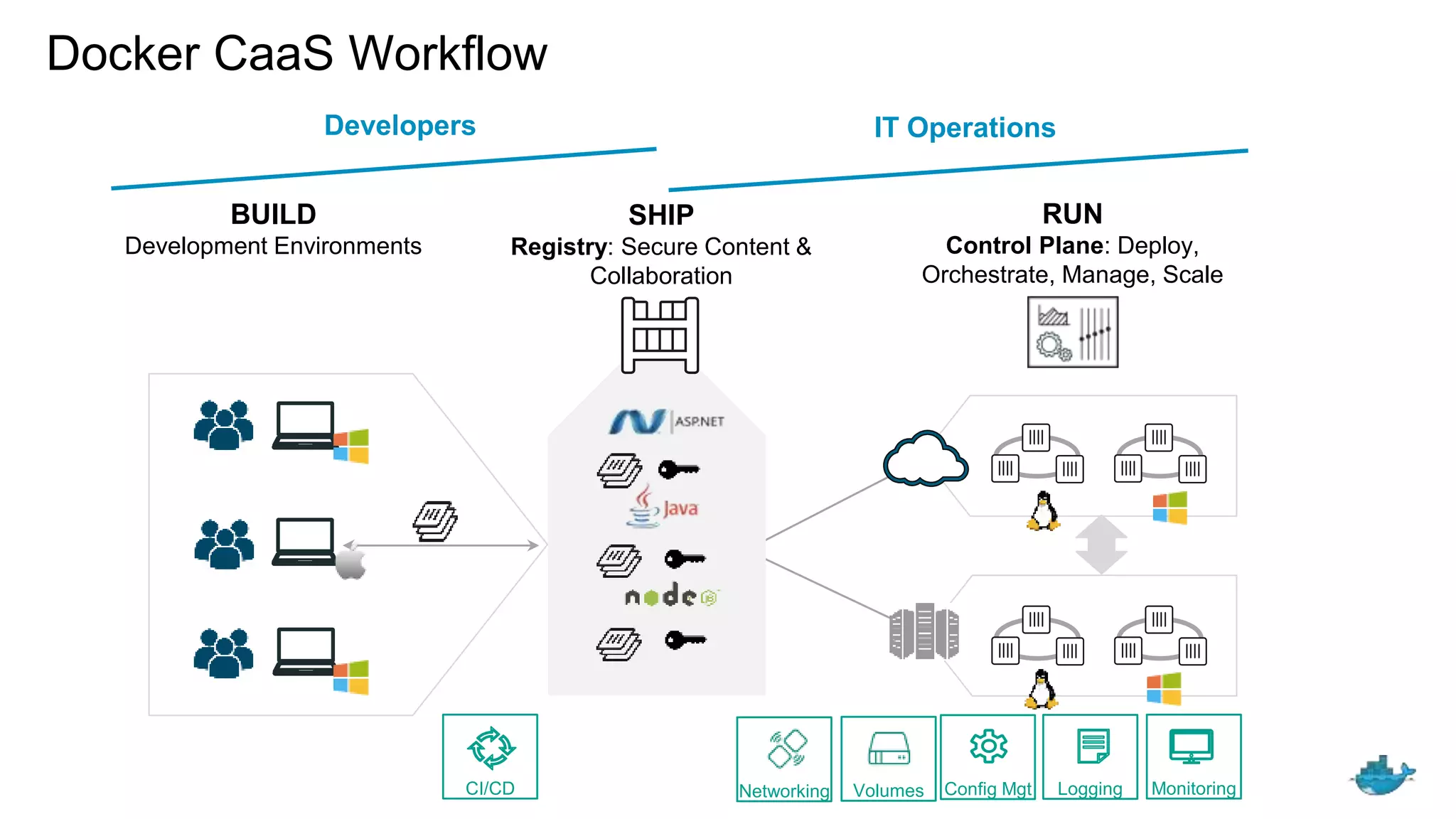 BUILD Development Environments SHIP Registry: Secure Content & Collaboration RUN Control Plane: Deploy, Orchestrate, Manage, Scale Networking Volumes MonitoringLoggingConfig MgtCI/CD IT Operations Developers IT Operations Docker CaaS Workflow 