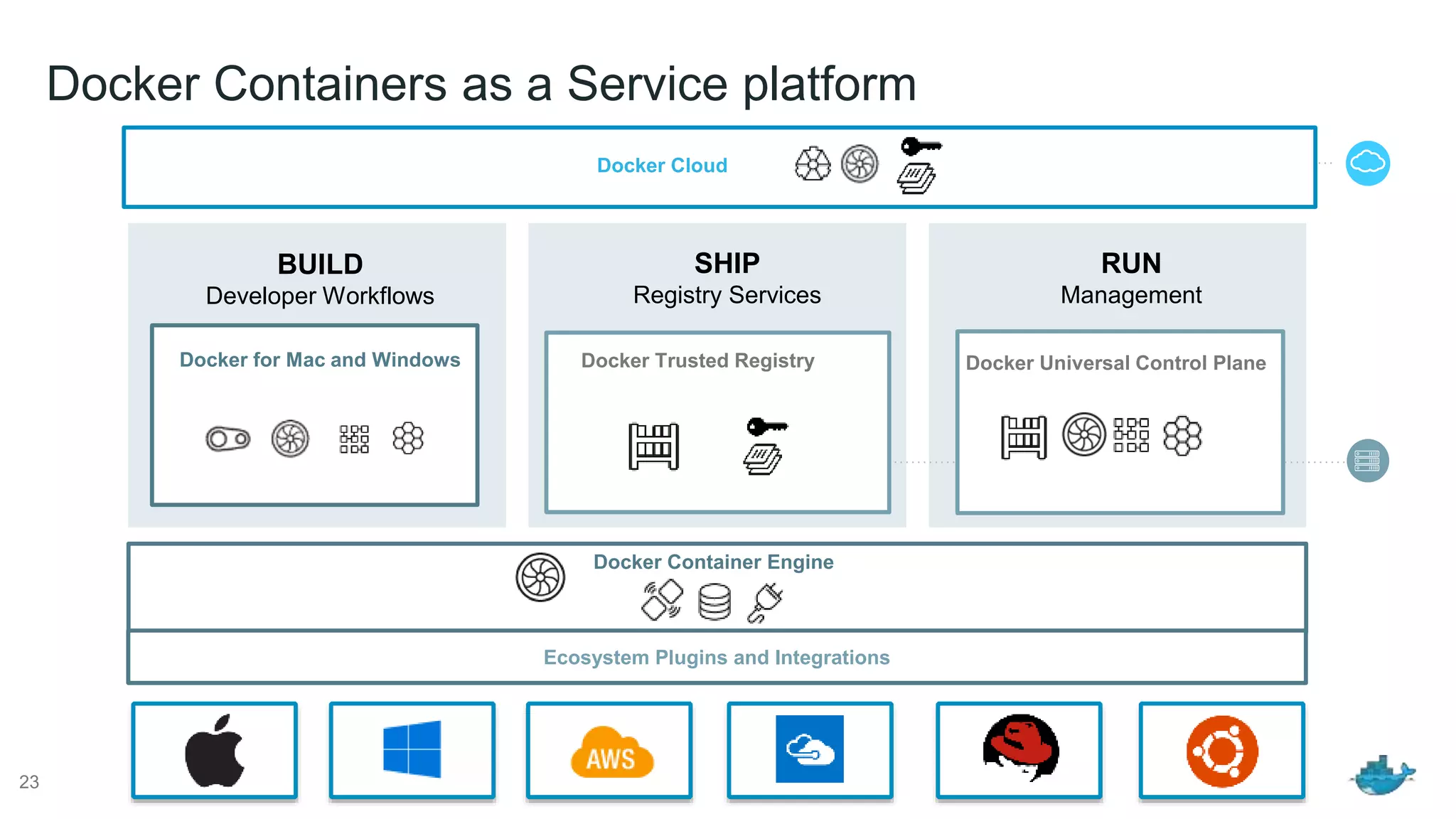 Docker Containers as a Service platform 23 BUILD Developer Workflows SHIP Registry Services RUN Management Docker for Mac and Windows Docker Trusted Registry Docker Universal Control Plane Docker Cloud Docker Container Engine Ecosystem Plugins and Integrations 