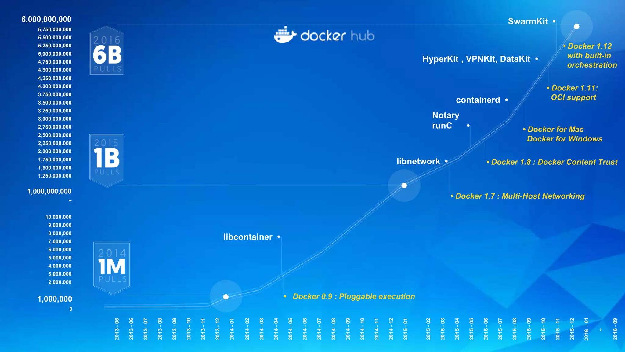 2013-05 2013-06 2013-07 2013-08 2013-09 2013-10 2013-11 2013-12 2014-01 1,000,000 0 2014-02 2014-03 2014-04 2014-05 2014-06 2014-07 2014-08 2014-09 2014-10 2014-11 2014-12 2015-01 2015-02 2015-03 2015-04 2015-05 2015-06 2015-07 2015-08 2015-09 2015-10 2015-11 2015-12 2016-01 ~ 2016-09 1,000,000,000 ~ 10,000,000 9,000,000 8,000,000 7,000,000 6,000,000 5,000,000 4,000,000 3,000,000 2,000,000 6,000,000,000 5,750,000,000 5,500,000,000 5,250,000,000 5,000,000,000 4,750,000,000 4.500,000,000 4,250,000,000 4,000,000,000 3,750,000,000 3,500,000,000 3,250,000,000 3,000,000,000 2,750,000,000 2,500,000,000 2,250,000,000 2,000,000,000 1,750,000,000 1,500,000,000 1,250,000,000 Notary runC • containerd • HyperKit , VPNKit, DataKit • SwarmKit • libcontainer • libnetwork • • Docker 1.8 : Docker Content Trust • Docker for Mac Docker for Windows • Docker 1.12 with built-in orchestration • Docker 0.9 : Pluggable execution • Docker 1.7 : Multi-Host Networking • Docker 1.11: OCI support 