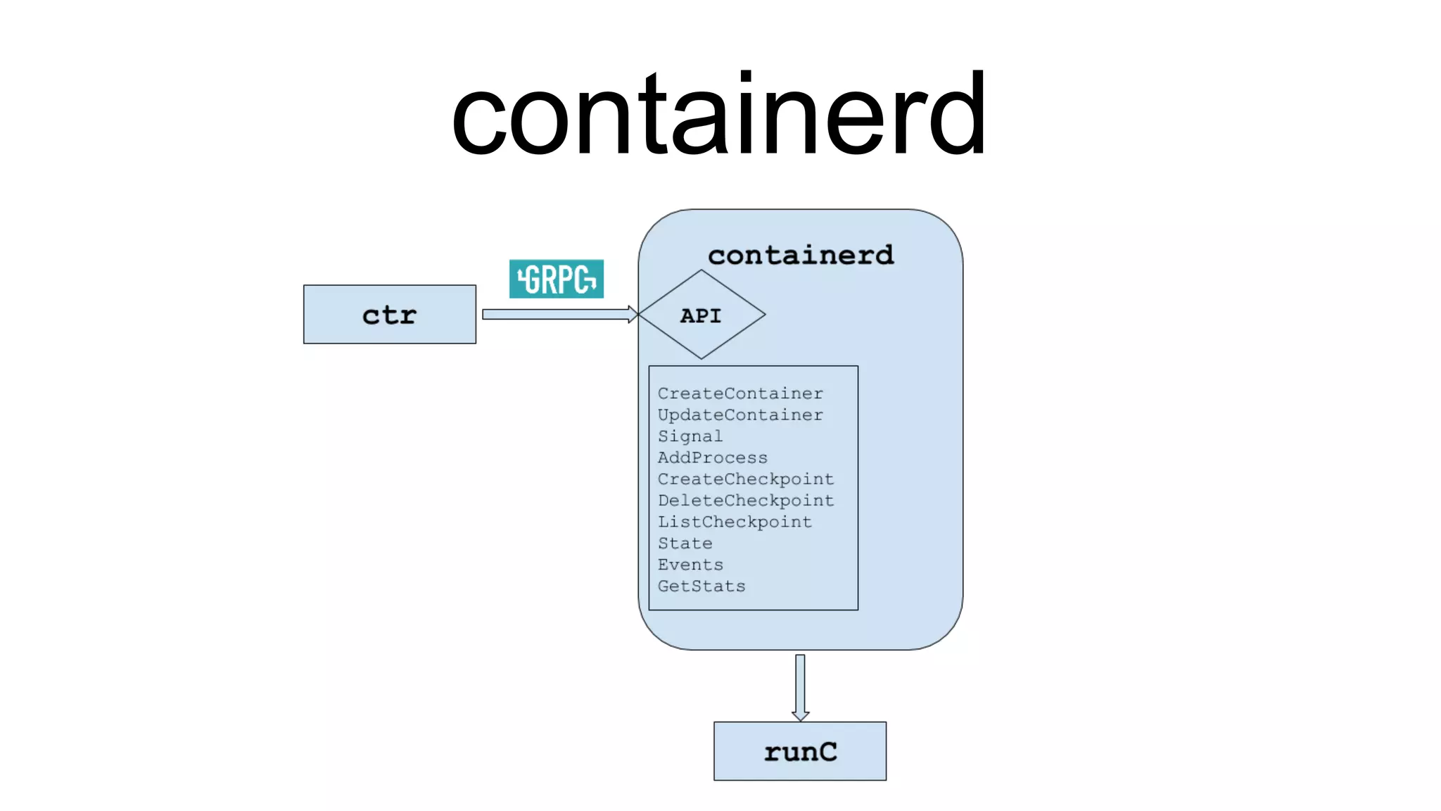 containerd 