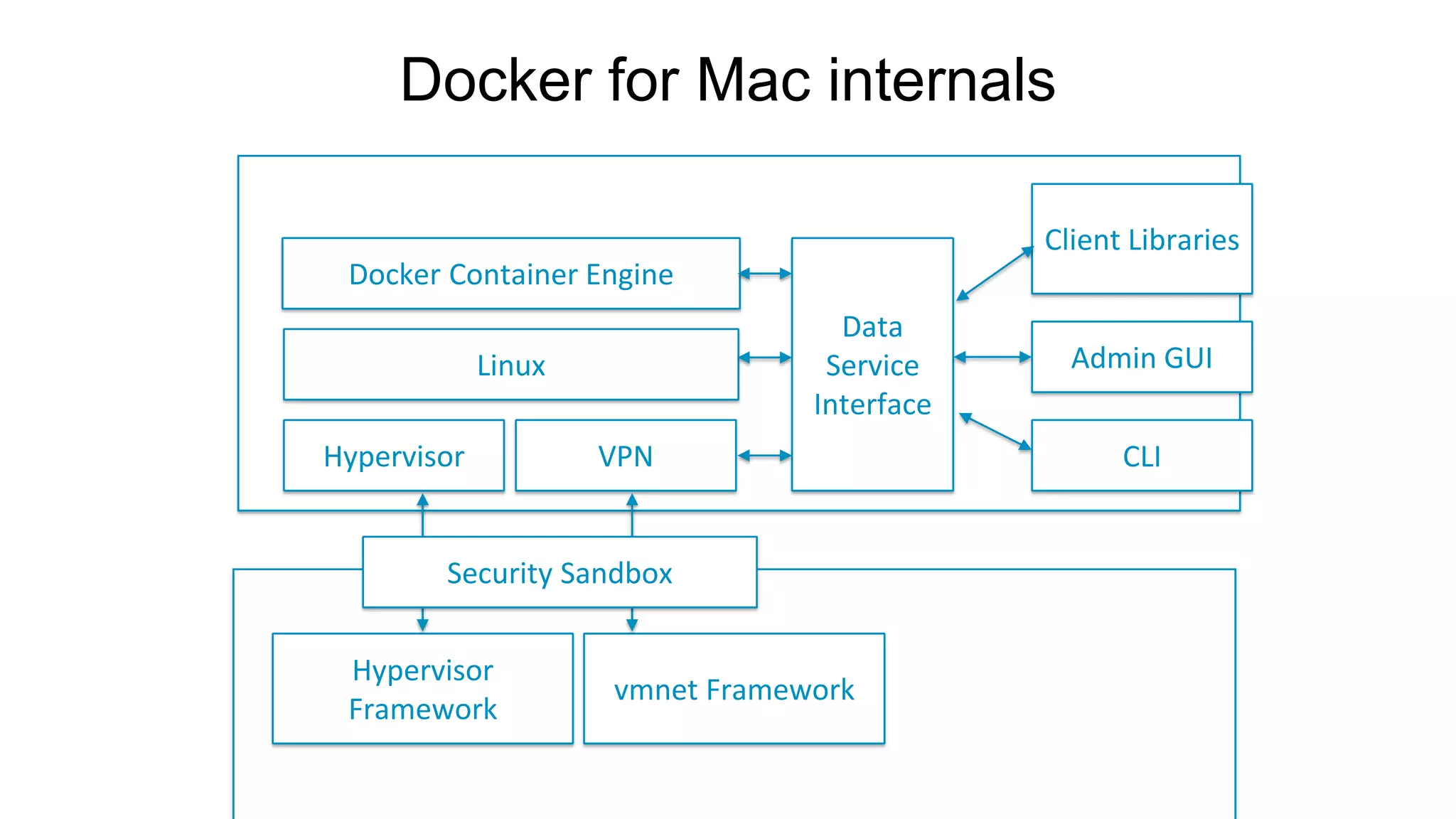 Hypervisor Framework vmnet Framework Docker Container Engine Hypervisor Linux VPN Data Service Interface Client Libraries Admin GUI CLI Security Sandbox Docker for Mac internals 