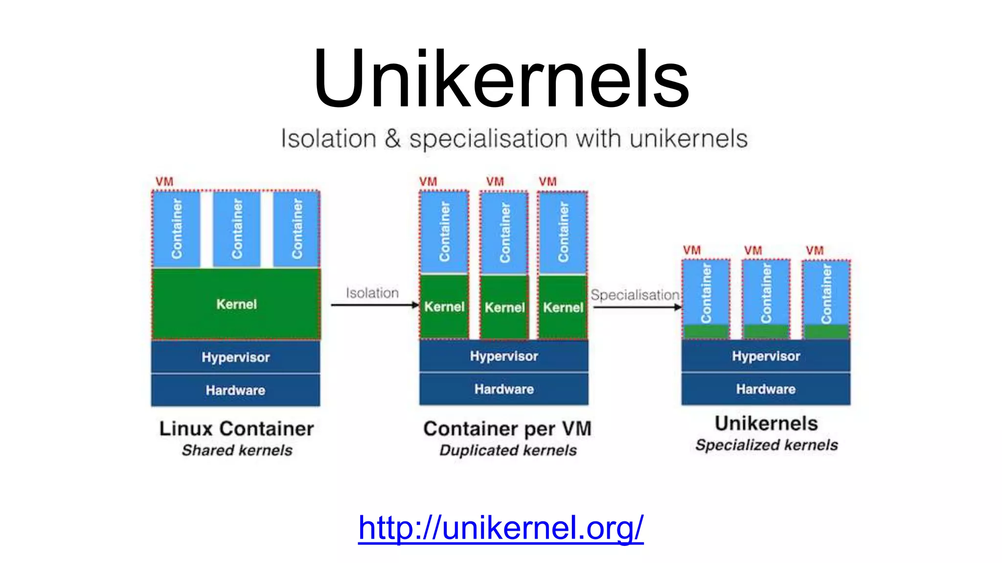 Unikernels http://unikernel.org/ 