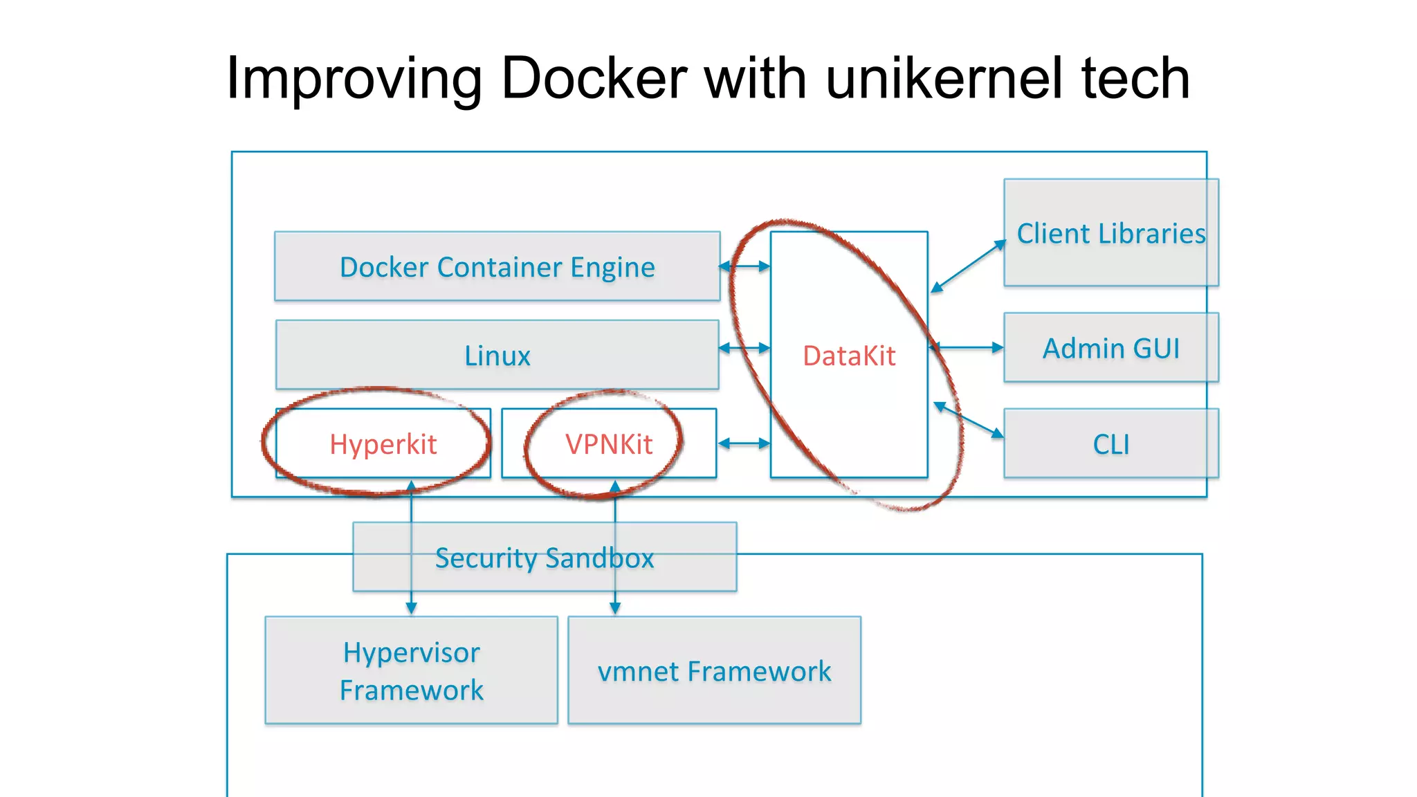 Hypervisor Framework vmnet Framework Docker Container Engine Hyperkit Linux VPNKit DataKit Client Libraries Admin GUI CLI Security Sandbox Improving Docker with unikernel tech 