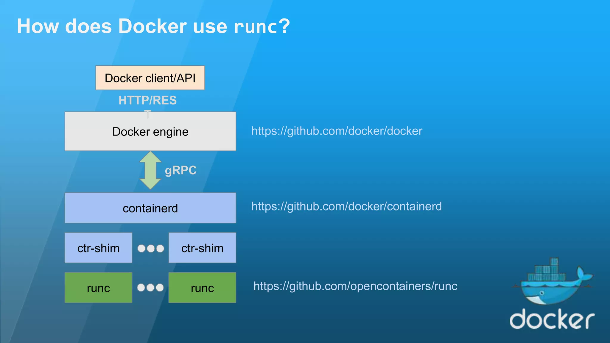 How does Docker use runc? Docker engine containerd gRPC ctr-shim ctr-shim runc runc https://github.com/docker/docker https://github.com/docker/containerd https://github.com/opencontainers/runc Docker client/API HTTP/RES T 