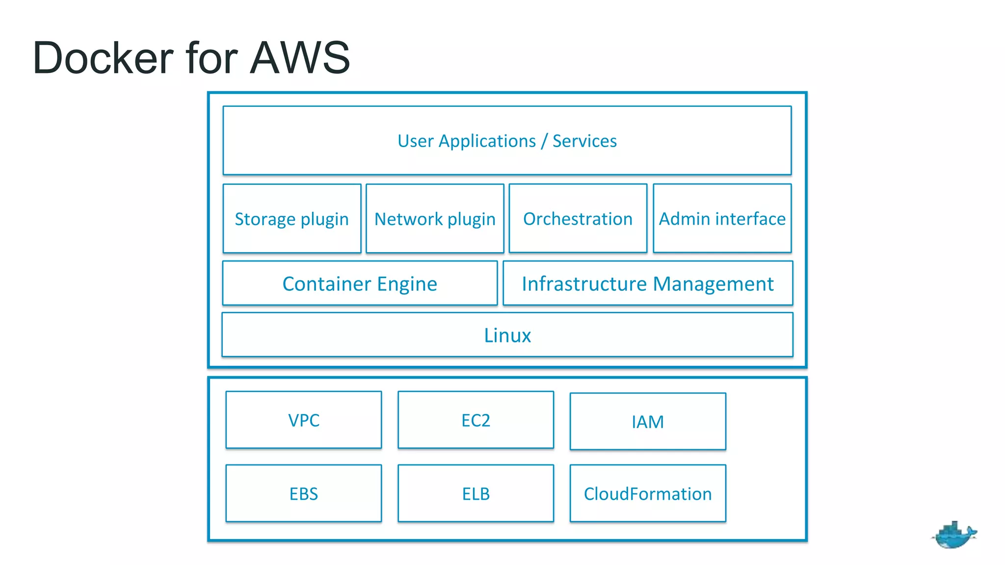 Docker for AWS EBS ELB Container Engine Storage plugin Infrastructure Management Network plugin Orchestration IAM CloudFormation EC2VPC Admin interface Linux User Applications / Services 
