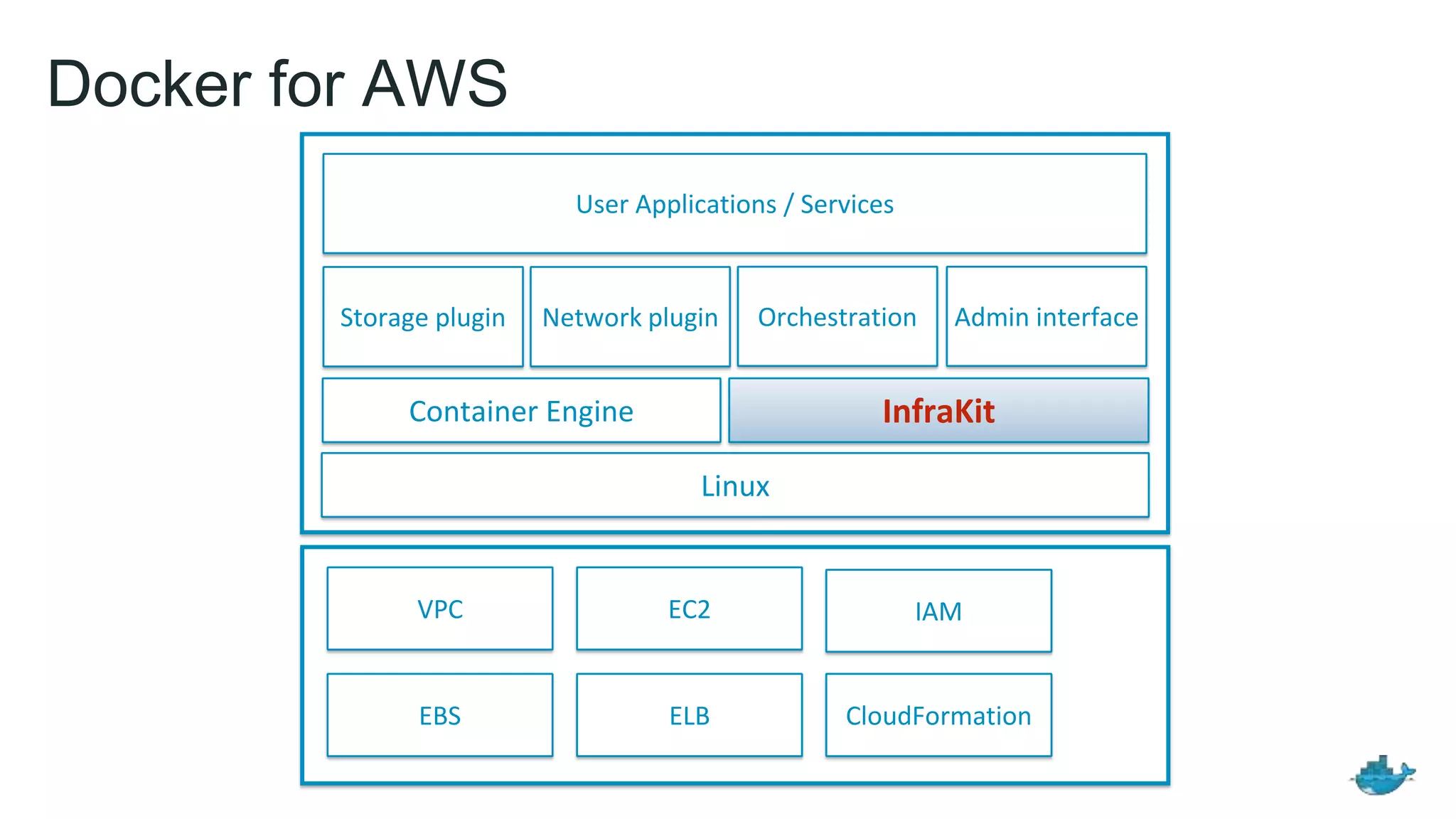 Docker for AWS EBS ELB Container Engine Storage plugin InfraKit Network plugin Orchestration IAM CloudFormation EC2VPC Admin interface Linux User Applications / Services 