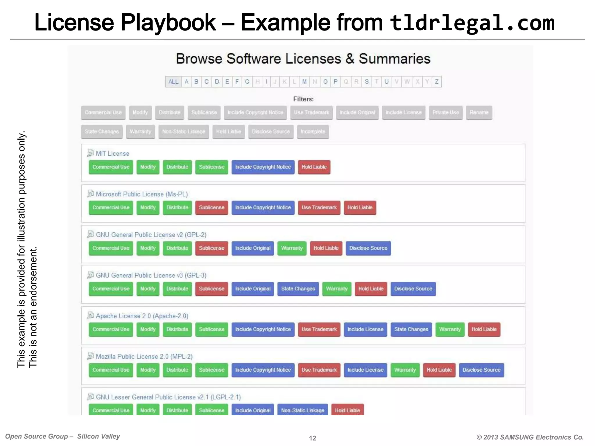 This example is provided for illustration purposes only.
This is not an endorsement.

License Playbook – Example from tldrlegal.com

Open Source Group – Silicon Valley

12

© 2013 SAMSUNG Electronics Co.

 