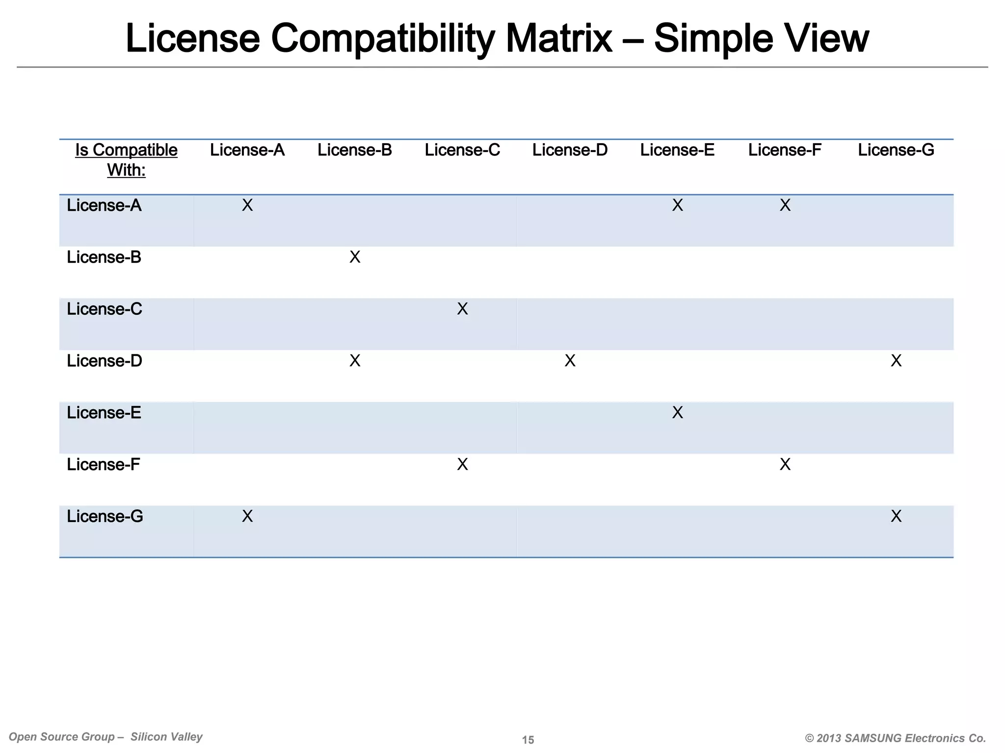 License Compatibility Matrix – Simple View
Is Compatible
With:

License-A

License-A

License-B

License-C

License-D

License-B

X

X

License-D

X

X

License-E

X
X

License-F

Open Source Group – Silicon Valley

License-G

X

License-C

License-G

License-F

X

X

License-E

X

X

X

X

15

© 2013 SAMSUNG Electronics Co.

 