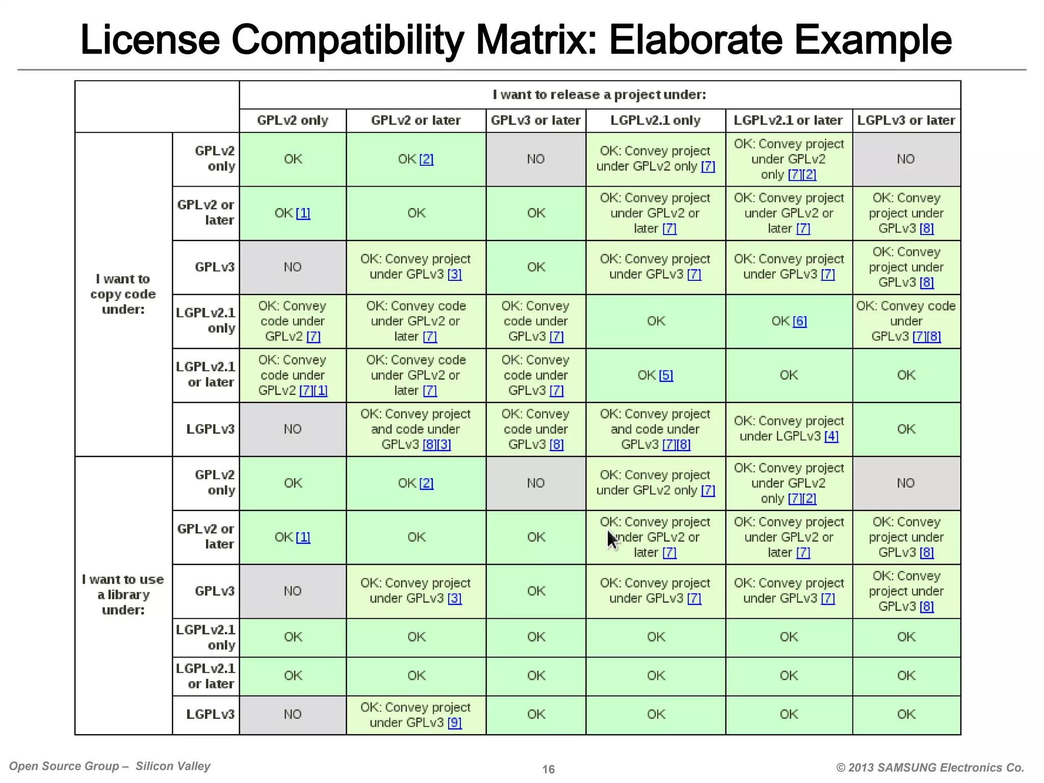 License Compatibility Matrix: Elaborate Example

Open Source Group – Silicon Valley

16

© 2013 SAMSUNG Electronics Co.

 