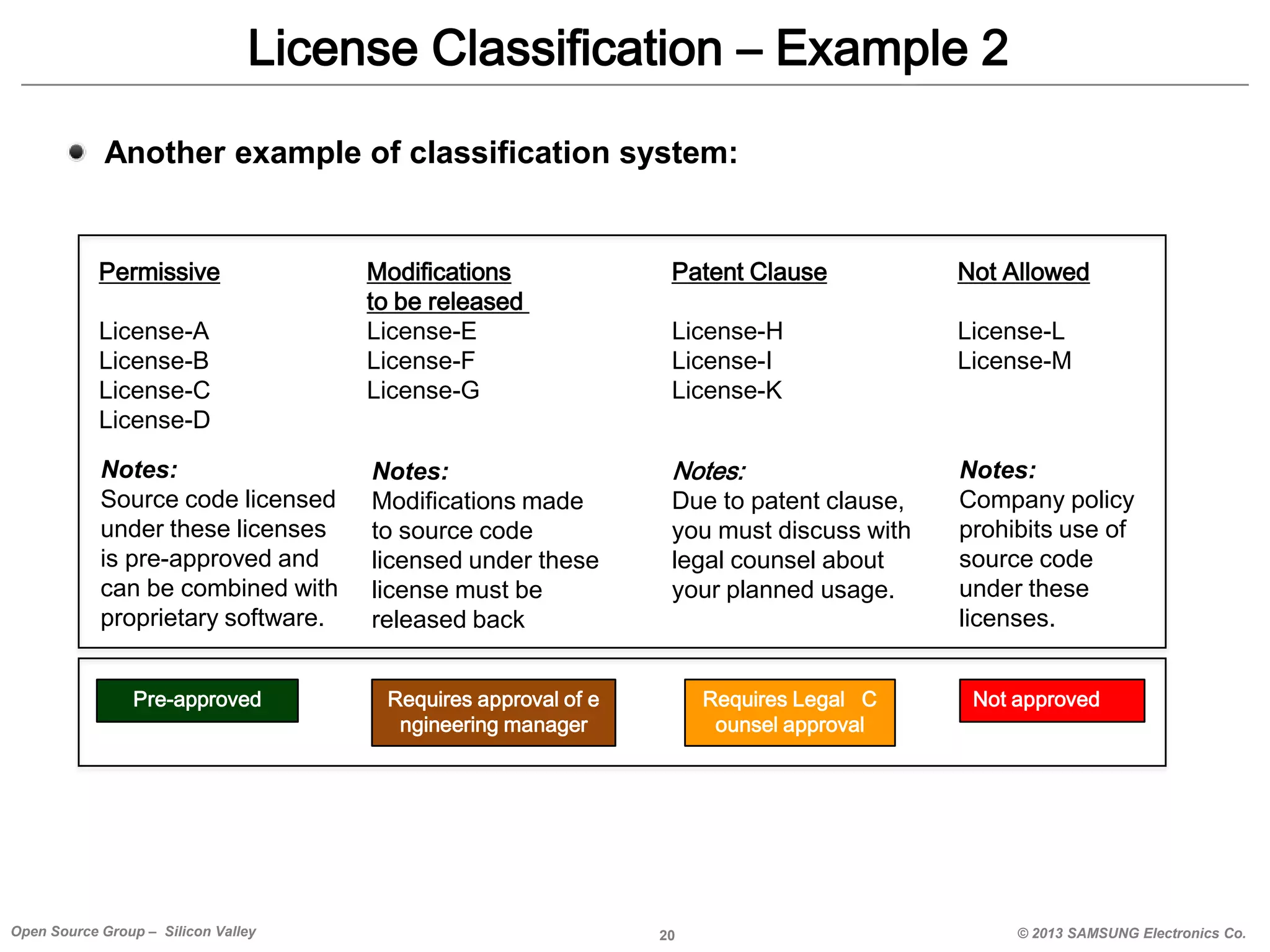 License Classification – Example 2
Another example of classification system:

Permissive
License-A
License-B
License-C
License-D
Notes:
Source code licensed
under these licenses
is pre-approved and
can be combined with
proprietary software.
Pre-approved

Open Source Group – Silicon Valley

Modifications
to be released
License-E
License-F
License-G

Patent Clause

Not Allowed

License-H
License-I
License-K

License-L
License-M

Notes:
Modifications made
to source code
licensed under these
license must be
released back

Notes:

Notes:
Company policy
prohibits use of
source code
under these
licenses.

Due to patent clause,
you must discuss with
legal counsel about
your planned usage.

Requires approval of e
ngineering manager

Requires Legal C
ounsel approval

20

Not approved

© 2013 SAMSUNG Electronics Co.

 