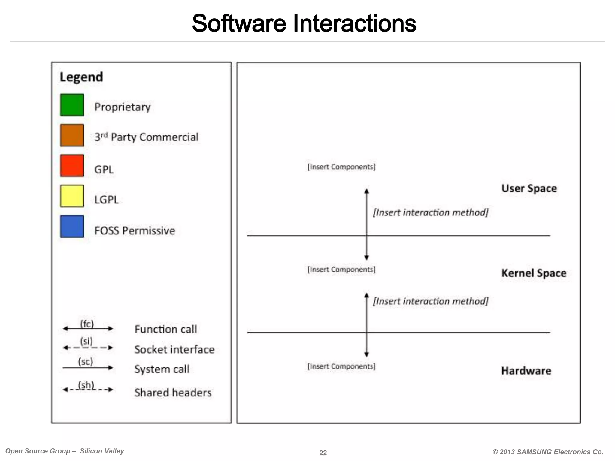 Software Interactions

Open Source Group – Silicon Valley

22

© 2013 SAMSUNG Electronics Co.

 
