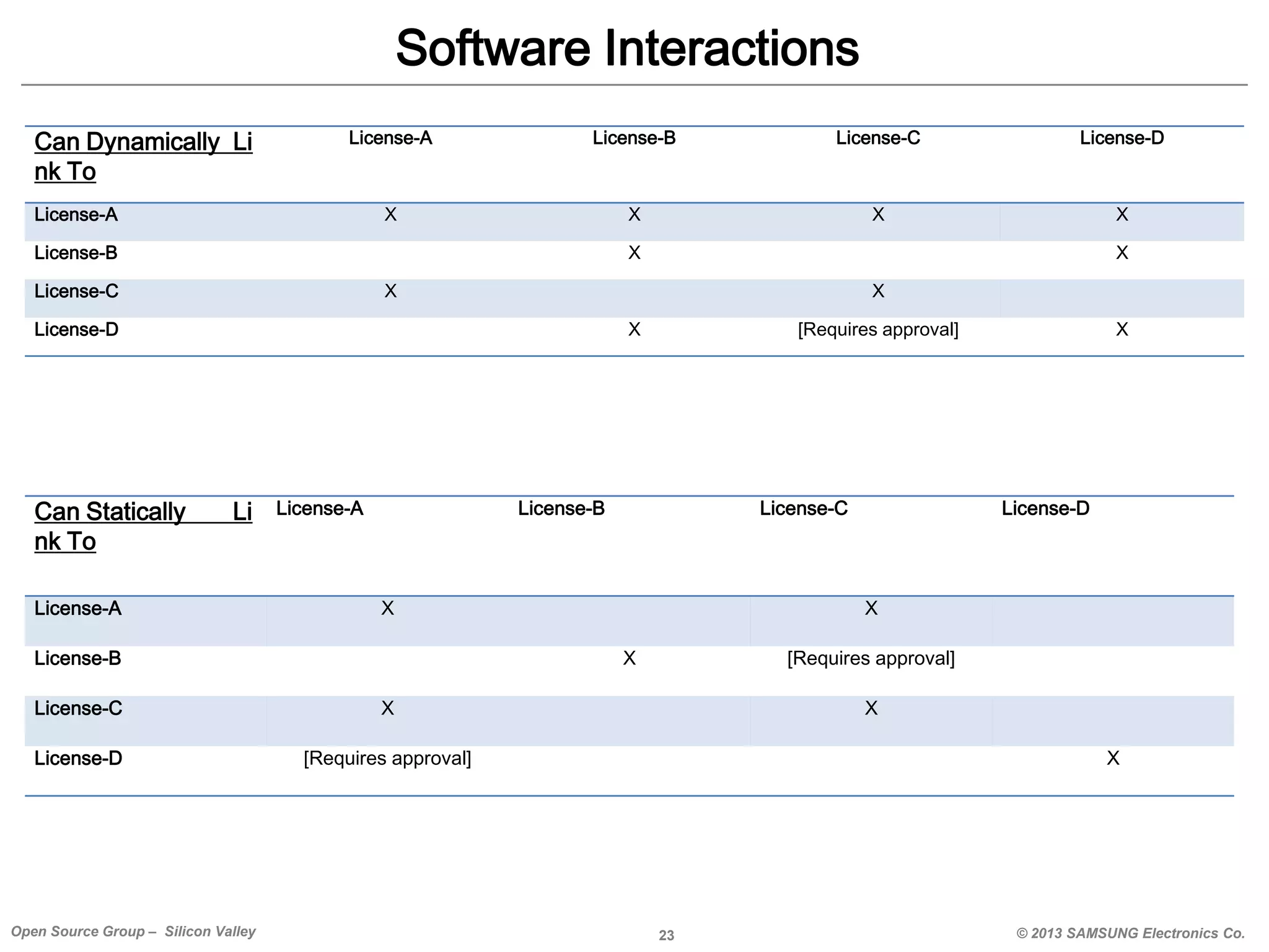Software Interactions
Can Dynamically Li
nk To

License-A

License-B

License-C

License-D

X

X

X

X

License-A
License-B

X

License-C

X

X

License-D

Can Statically
nk To

X

X

Li

License-A

License-A

[Requires approval]

License-B

License-C

X

License-B

[Requires approval]

X

License-D

[Requires approval]

Open Source Group – Silicon Valley

License-D

X
X

License-C

X

X
X

23

© 2013 SAMSUNG Electronics Co.

 