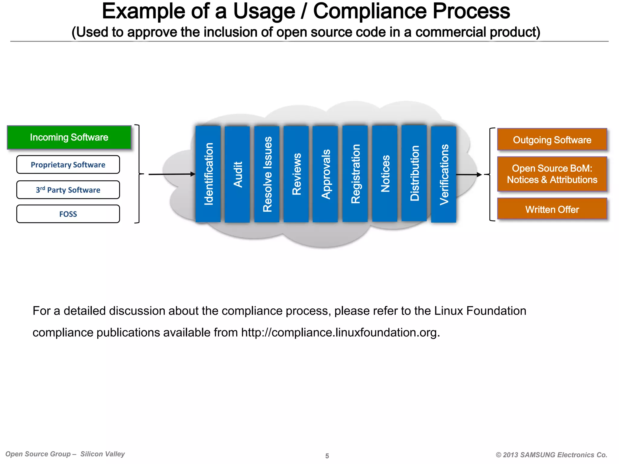 Example of a Usage / Compliance Process

FOSS

Verifications

Distribution

Notices

Registration

Approvals

Reviews

3rd Party Software

Audit

Proprietary Software

Identification

Incoming Software

Resolve Issues

(Used to approve the inclusion of open source code in a commercial product)

Outgoing Software

Open Source BoM:
Notices & Attributions
Written Offer

For a detailed discussion about the compliance process, please refer to the Linux Foundation
compliance publications available from http://compliance.linuxfoundation.org.

Open Source Group – Silicon Valley

5

© 2013 SAMSUNG Electronics Co.

 