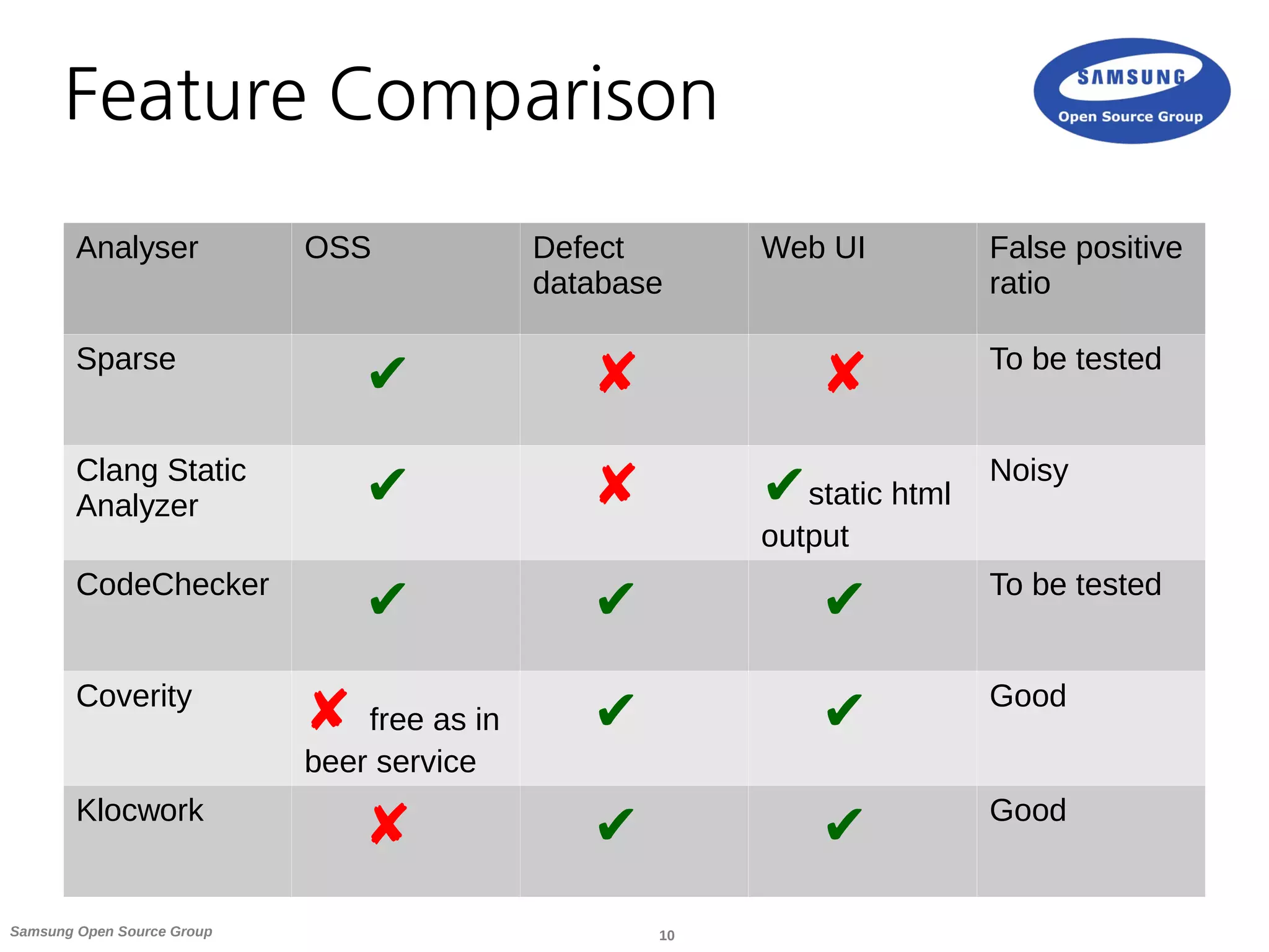 10Samsung Open Source Group
Feature Comparison
Analyser OSS Defect
database
Web UI False positive
ratio
Sparse
✔ ✘ ✘ To be tested
Clang Static
Analyzer ✔ ✘ ✔static html
output
Noisy
CodeChecker
✔ ✔ ✔ To be tested
Coverity
✘ free as in
beer service
✔ ✔ Good
Klocwork
✘ ✔ ✔ Good
 