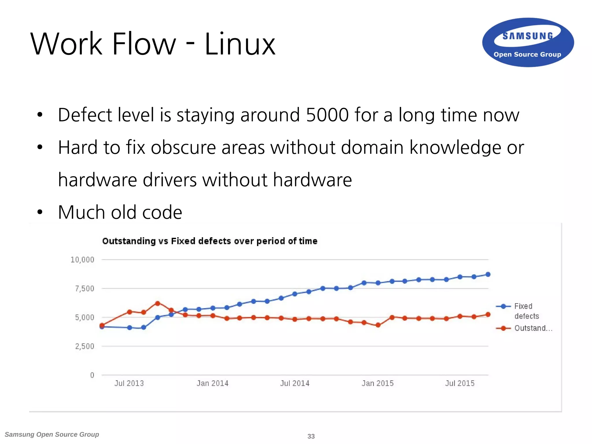 33Samsung Open Source Group
Work Flow - Linux
● Defect level is staying around 5000 for a long time now
● Hard to fix obscure areas without domain knowledge or
hardware drivers without hardware
● Much old code
 