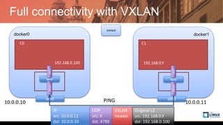 Full connectivity with VXLAN
consul
docker0
C0
eth0
docker1
C1
eth0PING
192.168.0.100 192.168.0.Y
10.0.0.10 10.0.0.11
br0
vxlanveth
br0
vxlanveth
IP
src: 10.0.0.11
dst: 10.0.0.10
UDP
src: X
dst: 4789
VXLAN
Header
Original L2
src: 192.168.0.Y
dst: 192.168.0.100
 