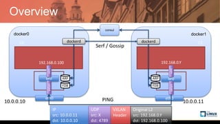 Overview
consul
docker0
C0
eth0
docker1
C1
eth0PING
192.168.0.100 192.168.0.Y
10.0.0.10 10.0.0.11
br0
vxlanveth
br0
vxlanveth
IP
src: 10.0.0.11
dst: 10.0.0.10
UDP
src: X
dst: 4789
VXLAN
Header
Original L2
src: 192.168.0.Y
dst: 192.168.0.100
dockerd dockerd
ARP
FDB
ARP
FDB
Serf / Gossip
 