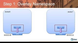 Step 1: Overlay Namespace
docker0 docker1
10.0.0.10 10.0.0.11
br42
vxlan42
eth0
br42
eth0
vxlan42
 