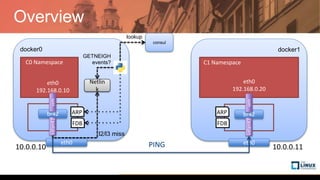 Overview
docker0 docker1
10.0.0.10 10.0.0.11
br42
vxlan42
eth0
br42
eth0
vxlan42
veth
veth
eth0
192.168.0.20
C0 Namespace C1 Namespace
eth0
192.168.0.10
PING
FDB
ARP
FDB
ARP
consul
Netlin
k
l2/l3 miss
GETNEIGH
events?
lookup
 
