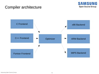 11Samsung Open Source Group
Compiler architecture
C Frontend
C++ Frontend
Fortran Frontend
Optimizer
x86 Backend
ARM Backend
MIPS Backend
 