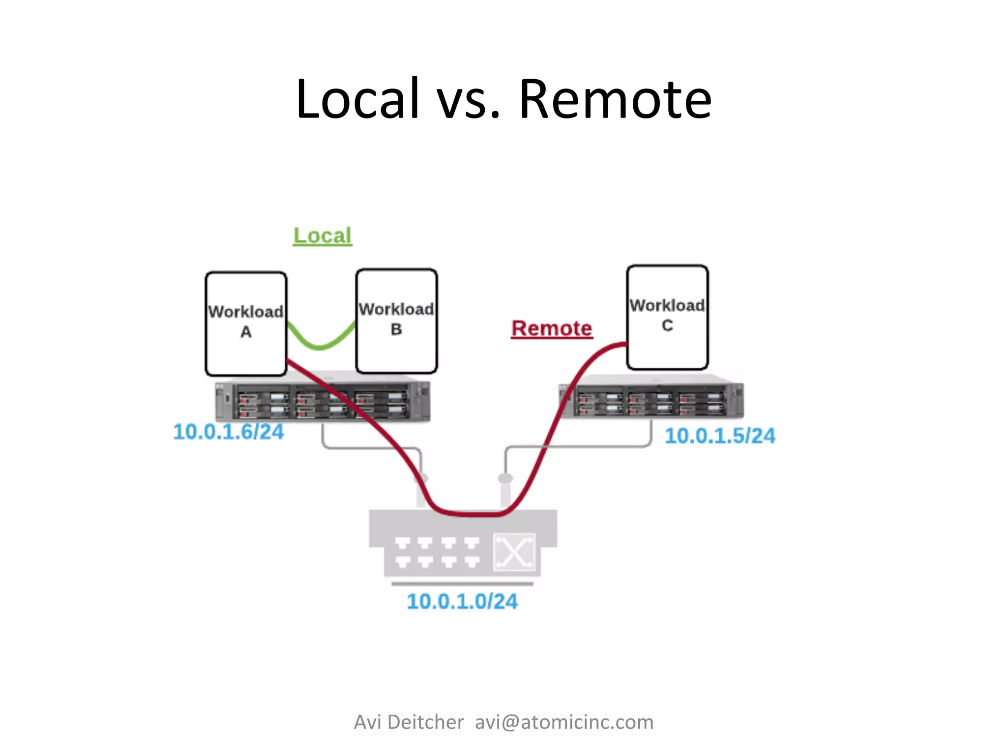 Local Vs Remoteip Comunication Example LinuxCon/ContainerCon Japan 2016