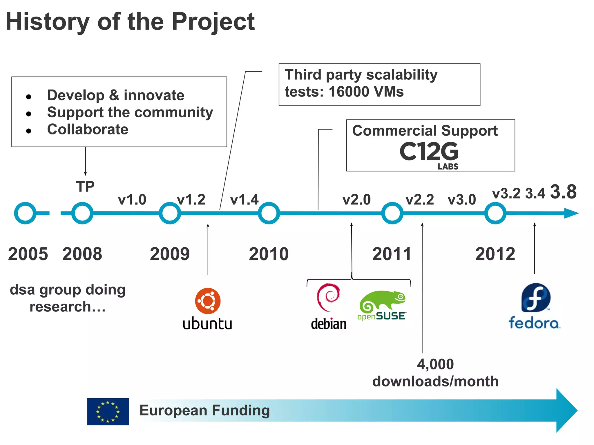 History of the Project

                                     Third party scalability
  ●   Develop & innovate             tests: 16000 VMs
  ●   Support the community
  ●   Collaborate                              Commercial Support


         TP                                                        v3.2 3.4 3.8
              v1.0     v1.2   v1.4           v2.0      v2.2 v3.0


2005 2008            2009       2010                2011        2012
dsa group doing
  research…


                                                         4,000
                                                    downloads/month
                  European Funding
 