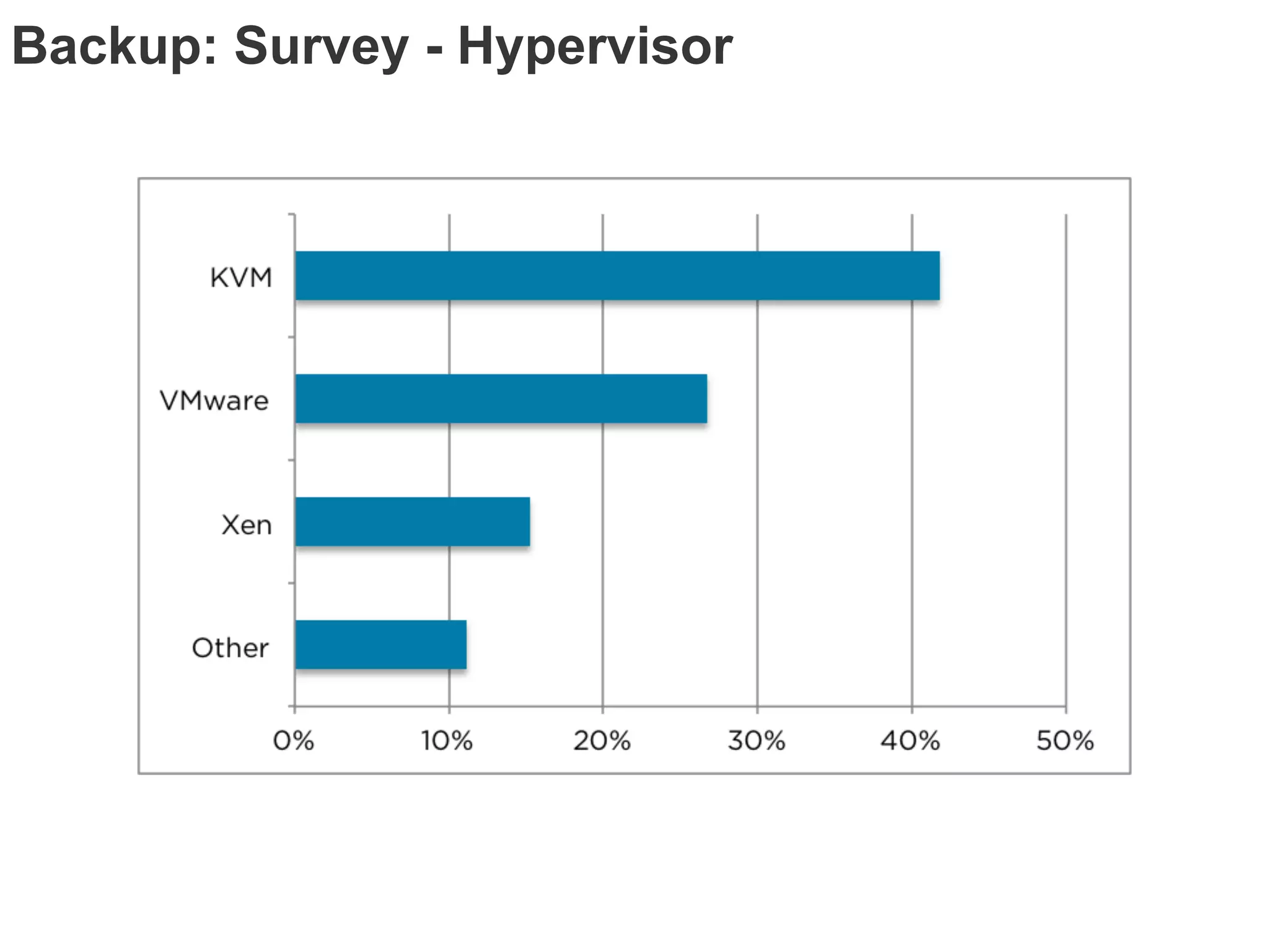 Backup: Survey - Hypervisor
 