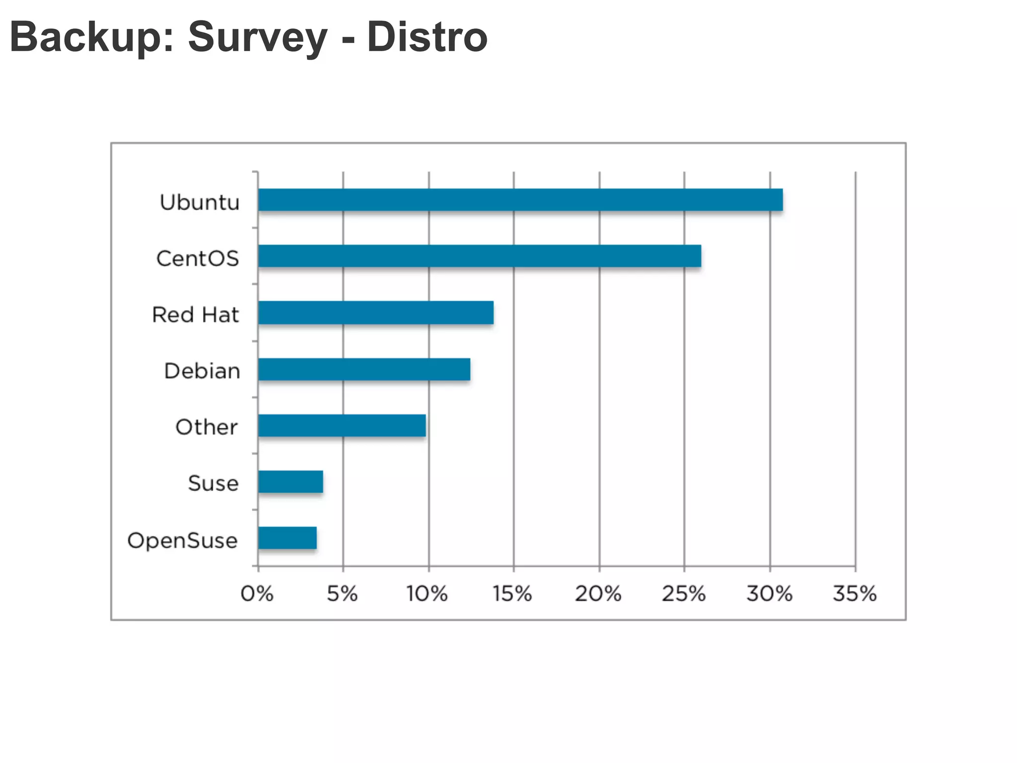 Backup: Survey - Distro
 