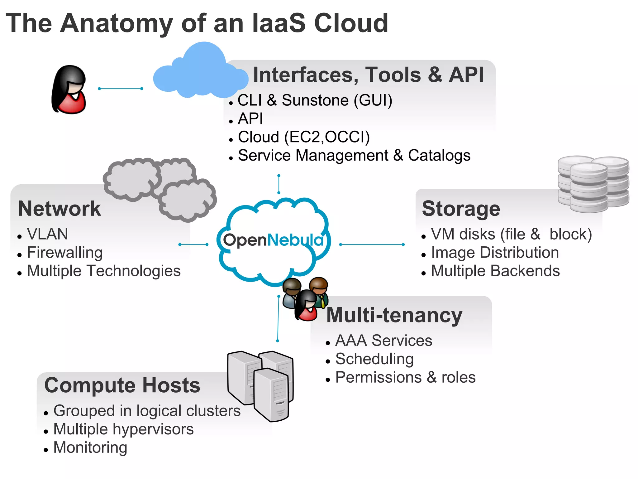 The Anatomy of an IaaS Cloud
                                    Interfaces, Tools & API
                               ● CLI & Sunstone (GUI)
                               ● API

                               ● Cloud (EC2,OCCI)

                               ● Service Management & Catalogs




Network                                                 Storage
● VLAN                                                  ● VM disks (file & block)
● Firewalling                                           ● Image Distribution
● Multiple Technologies                                 ● Multiple Backends



                                           Multi-tenancy
                                           ● AAA Services
                                           ● Scheduling
                                           ● Permissions & roles
    Compute Hosts
    ● Grouped in logical clusters
    ● Multiple hypervisors
    ● Monitoring
 