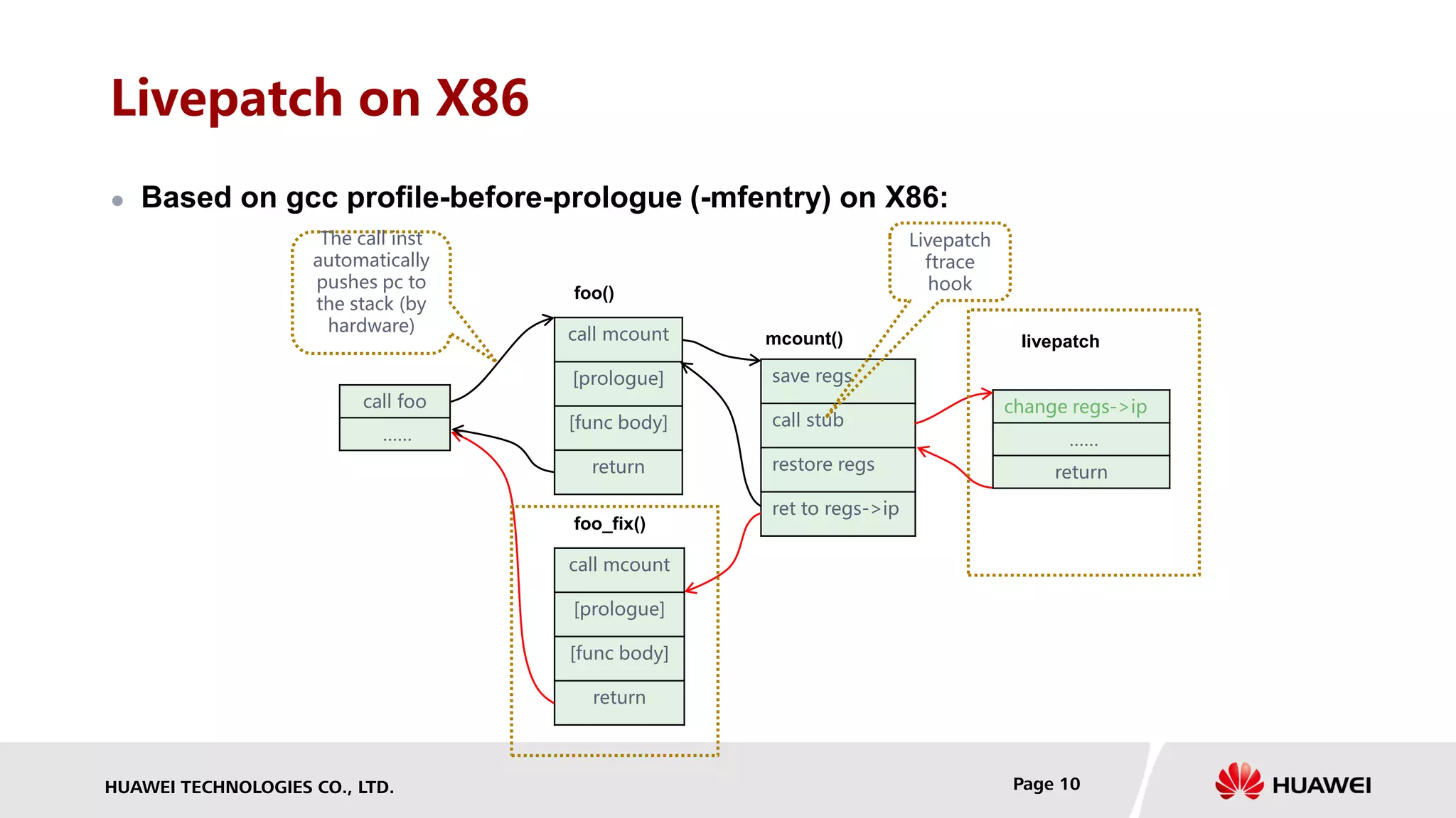 HUAWEI TECHNOLOGIES CO., LTD. Page 10
Livepatch on X86
 Based on gcc profile-before-prologue (-mfentry) on X86:
call foo
……
call mcount
[prologue]
[func body]
return
save regs
call stub
restore regs
ret to regs->ip
change regs->ip
……
return
call mcount
[prologue]
[func body]
return
foo()
foo_fix()
mcount() livepatch
The call inst
automatically
pushes pc to
the stack (by
hardware)
Livepatch
ftrace
hook
 