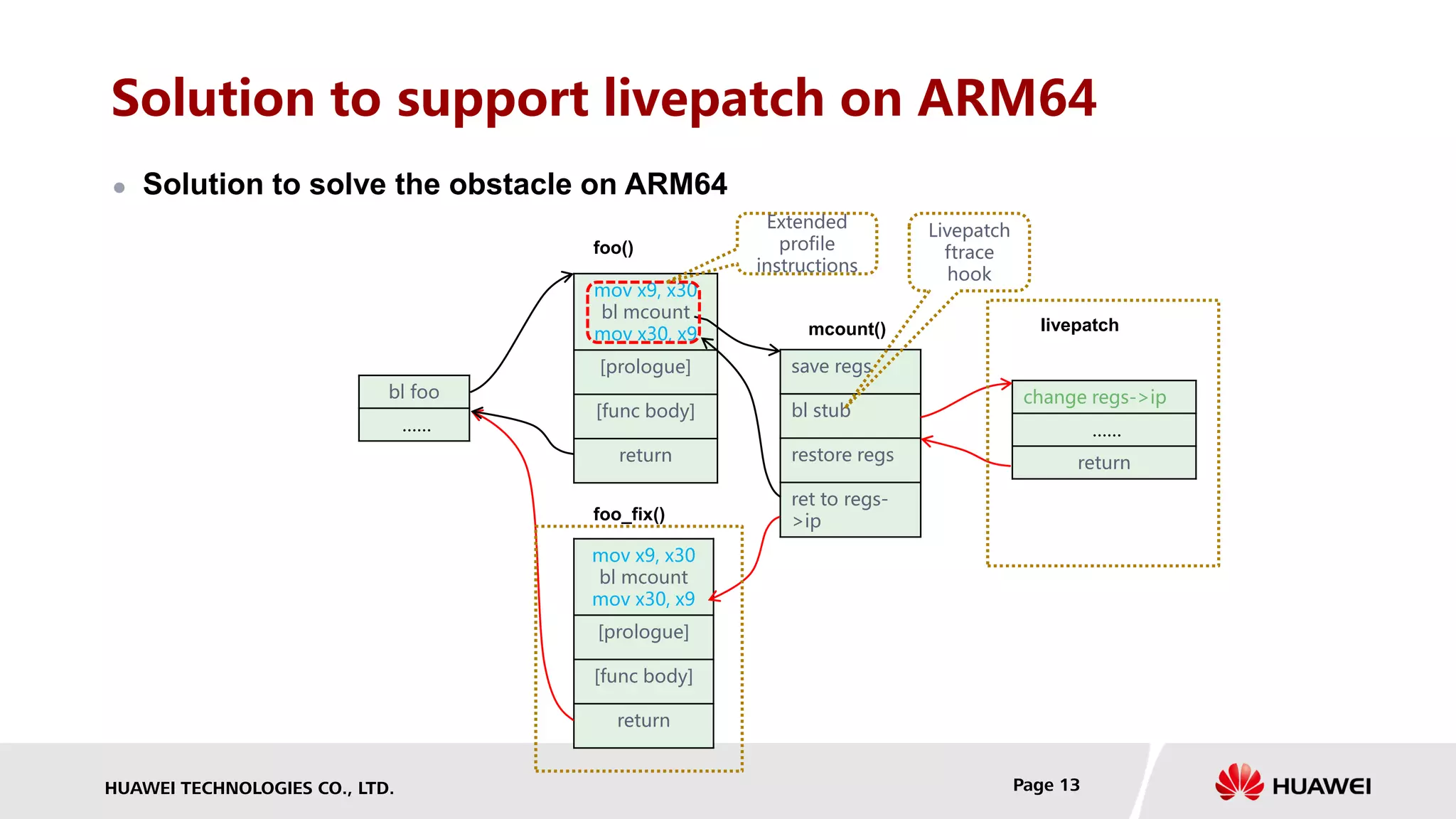 HUAWEI TECHNOLOGIES CO., LTD. Page 13
Solution to support livepatch on ARM64
 Solution to solve the obstacle on ARM64
bl foo
……
mov x9, x30
bl mcount
mov x30, x9
[prologue]
[func body]
return
save regs
bl stub
restore regs
ret to regs-
>ip
change regs->ip
……
return
mov x9, x30
bl mcount
mov x30, x9
[prologue]
[func body]
return
foo()
foo_fix()
mcount() livepatch
Livepatch
ftrace
hook
Extended
profile
instructions
 