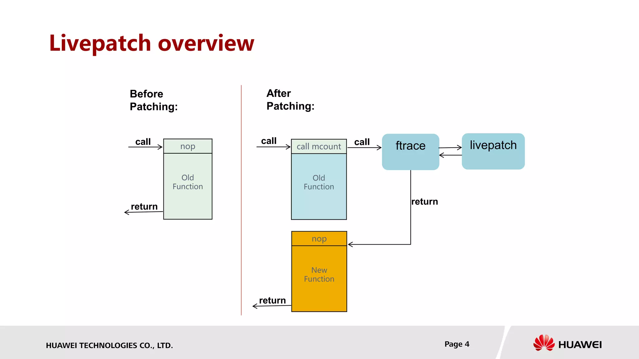 HUAWEI TECHNOLOGIES CO., LTD. Page 4
Livepatch overview
nop
Old
Function
call
return
call mcount
Old
Function
nop
New
Function
call
return
Before
Patching:
After
Patching:
call ftrace livepatch
return
 