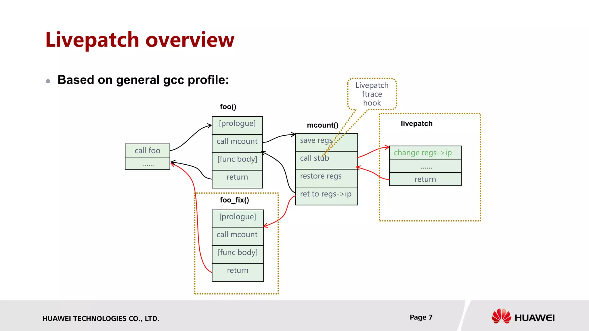 HUAWEI TECHNOLOGIES CO., LTD. Page 7
Livepatch overview
call foo
……
[prologue]
call mcount
[func body]
return
save regs
call stub
restore regs
ret to regs->ip
change regs->ip
……
return
[prologue]
call mcount
[func body]
return
foo()
foo_fix()
mcount() livepatch
Livepatch
ftrace
hook
 Based on general gcc profile:
 