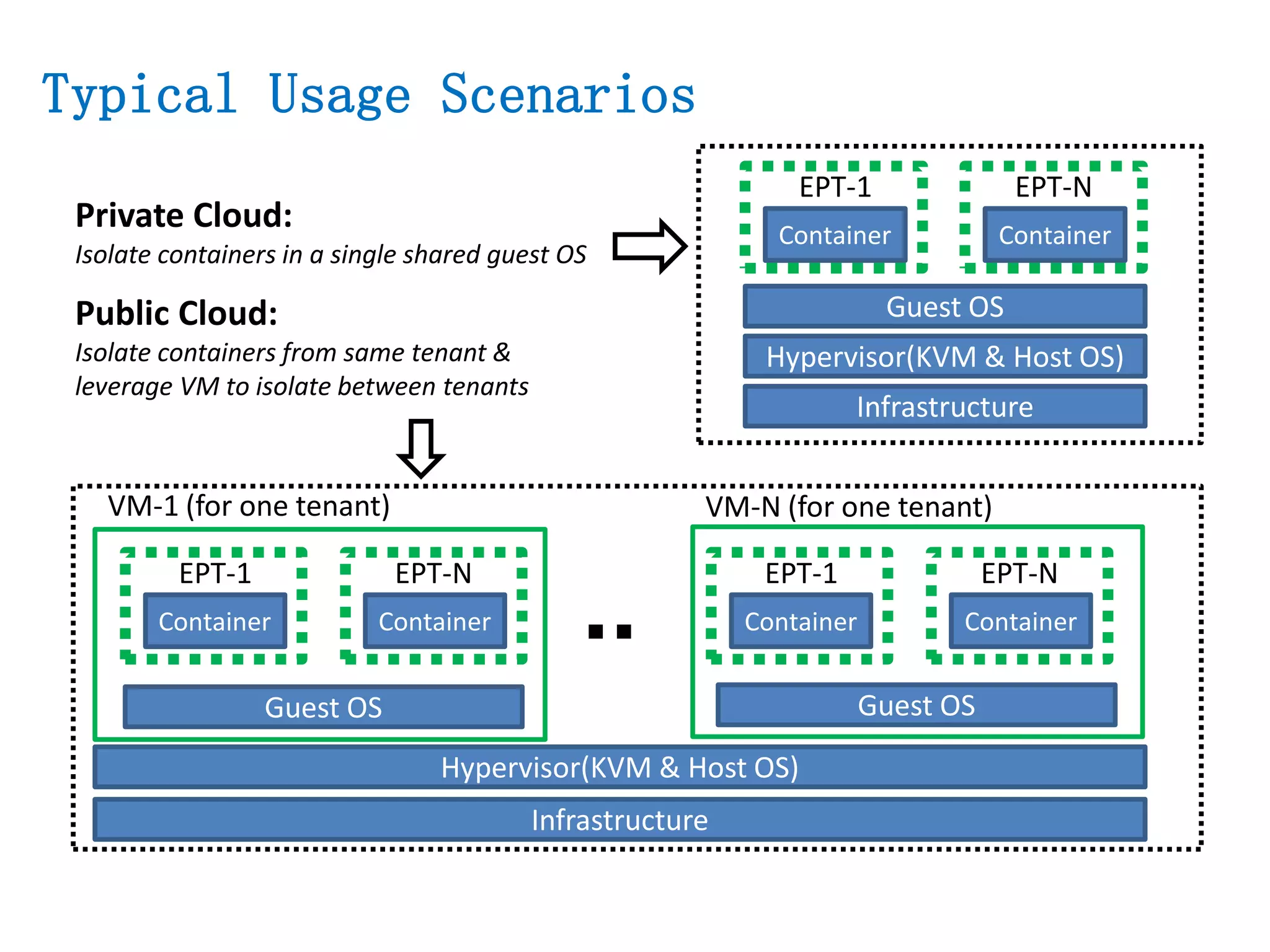 Typical Usage Scenarios
Private Cloud:
Isolate containers in a single shared guest OS
Infrastructure
Hypervisor(KVM & Host OS)
Guest OS
Container
EPT-1
Container
EPT-N
Public Cloud:
Isolate containers from same tenant &
leverage VM to isolate between tenants
Infrastructure
Hypervisor(KVM & Host OS)
Guest OS
Container
EPT-1
Container
EPT-N
Container
EPT-1
Container
EPT-N
Guest OS
VM-1 (for one tenant) VM-N (for one tenant)
 