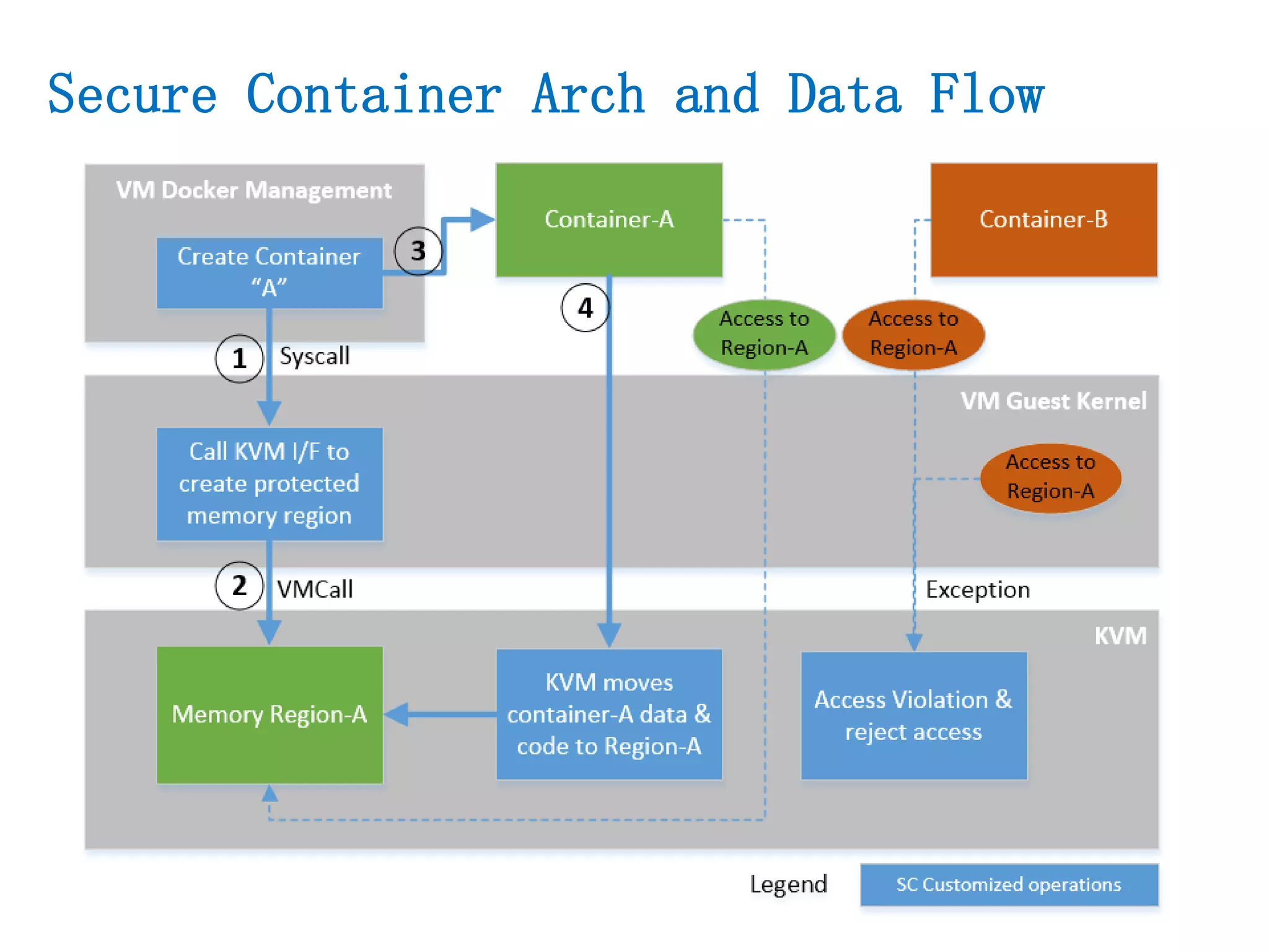 Secure Container Arch and Data Flow
 