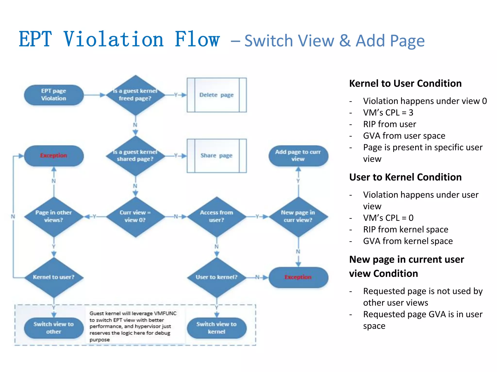 Kernel to User Condition
- Violation happens under view 0
- VM’s CPL = 3
- RIP from user
- GVA from user space
- Page is present in specific user
view
User to Kernel Condition
- Violation happens under user
view
- VM’s CPL = 0
- RIP from kernel space
- GVA from kernel space
New page in current user
view Condition
- Requested page is not used by
other user views
- Requested page GVA is in user
space
EPT Violation Flow – Switch View & Add Page
 