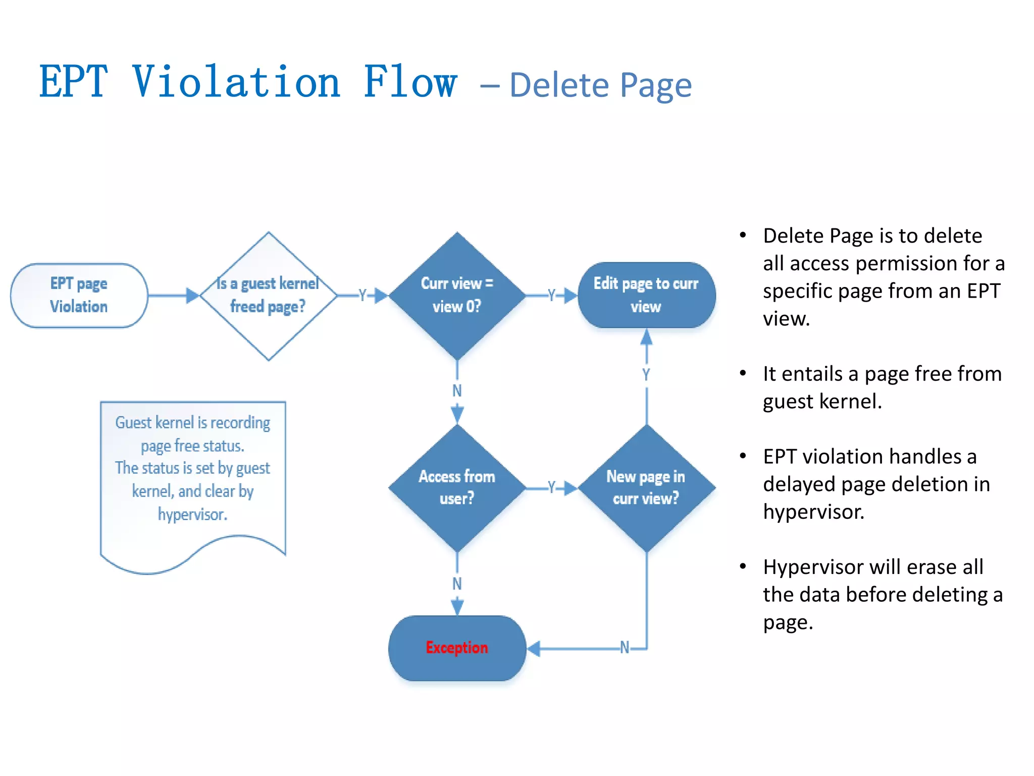 • Delete Page is to delete
all access permission for a
specific page from an EPT
view.
• It entails a page free from
guest kernel.
• EPT violation handles a
delayed page deletion in
hypervisor.
• Hypervisor will erase all
the data before deleting a
page.
EPT Violation Flow – Delete Page
 