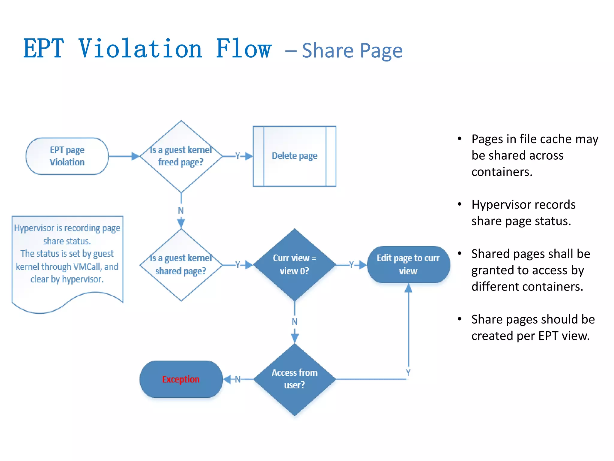 • Pages in file cache may
be shared across
containers.
• Hypervisor records
share page status.
• Shared pages shall be
granted to access by
different containers.
• Share pages should be
created per EPT view.
EPT Violation Flow – Share Page
 