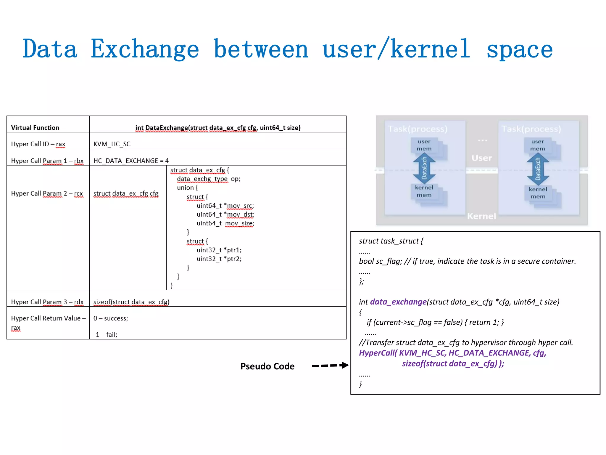 struct task_struct {
……
bool sc_flag; // if true, indicate the task is in a secure container.
……
};
int data_exchange(struct data_ex_cfg *cfg, uint64_t size)
{
if (current->sc_flag == false) { return 1; }
……
//Transfer struct data_ex_cfg to hypervisor through hyper call.
HyperCall( KVM_HC_SC, HC_DATA_EXCHANGE, cfg,
sizeof(struct data_ex_cfg) );
……
}
Data Exchange between user/kernel space
Pseudo Code
 
