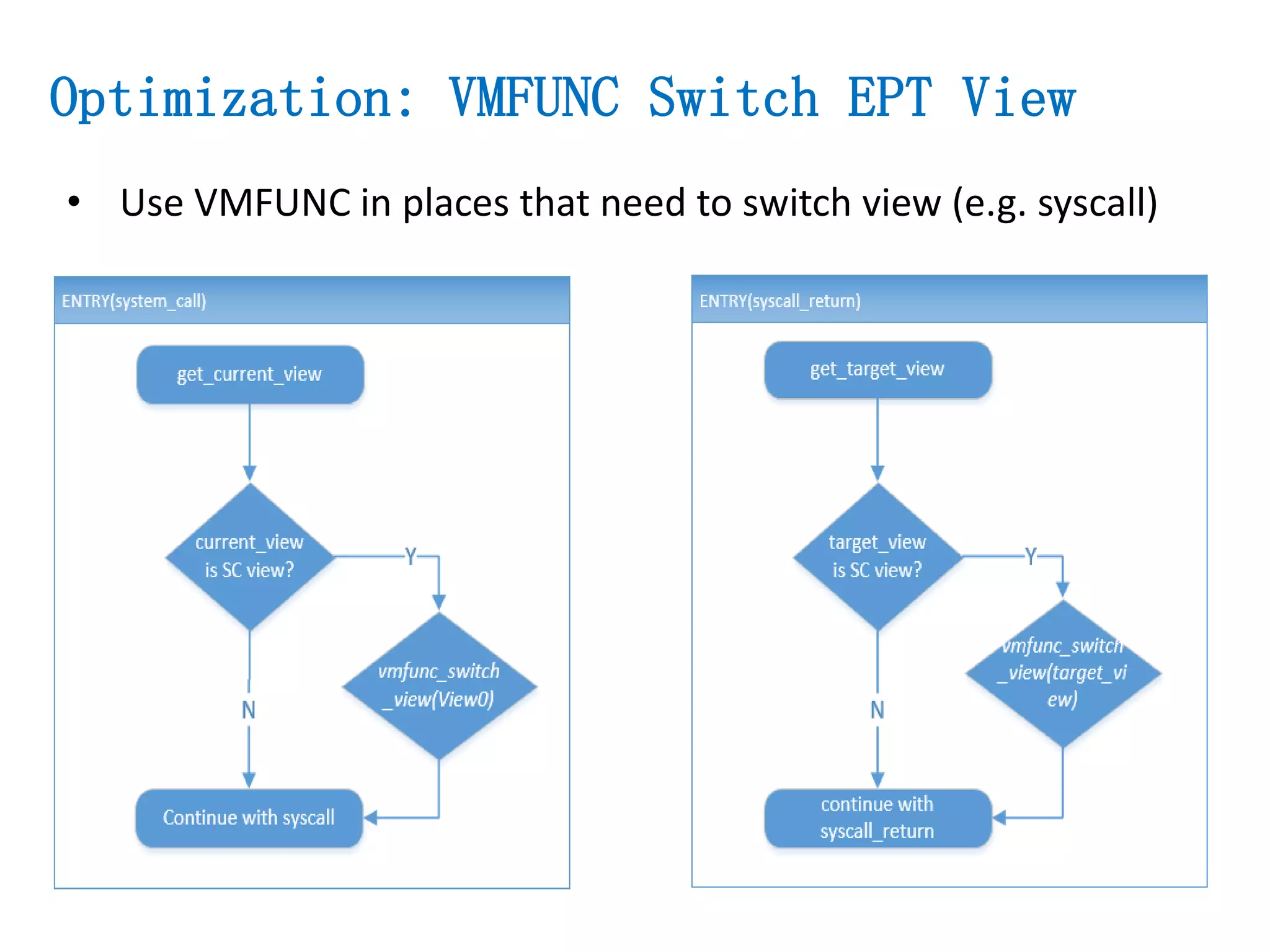 Optimization: VMFUNC Switch EPT View
• Use VMFUNC in places that need to switch view (e.g. syscall)
 
