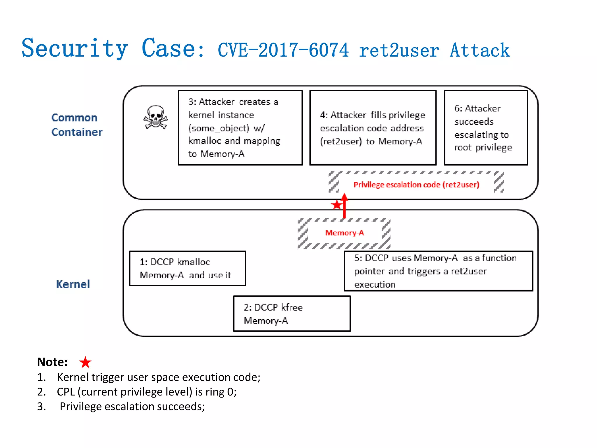 Note:
1. Kernel trigger user space execution code;
2. CPL (current privilege level) is ring 0;
3. Privilege escalation succeeds;
Security Case: CVE-2017-6074 ret2user Attack
 