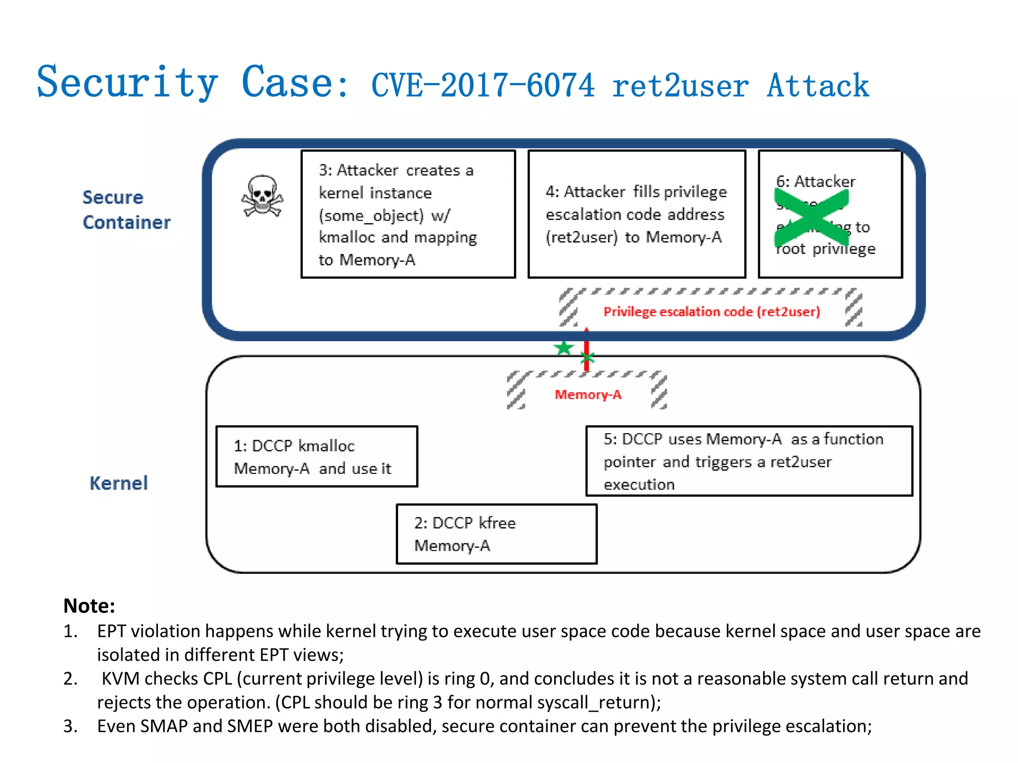 Note:
1. EPT violation happens while kernel trying to execute user space code because kernel space and user space are
isolated in different EPT views;
2. KVM checks CPL (current privilege level) is ring 0, and concludes it is not a reasonable system call return and
rejects the operation. (CPL should be ring 3 for normal syscall_return);
3. Even SMAP and SMEP were both disabled, secure container can prevent the privilege escalation;
Security Case: CVE-2017-6074 ret2user Attack
 