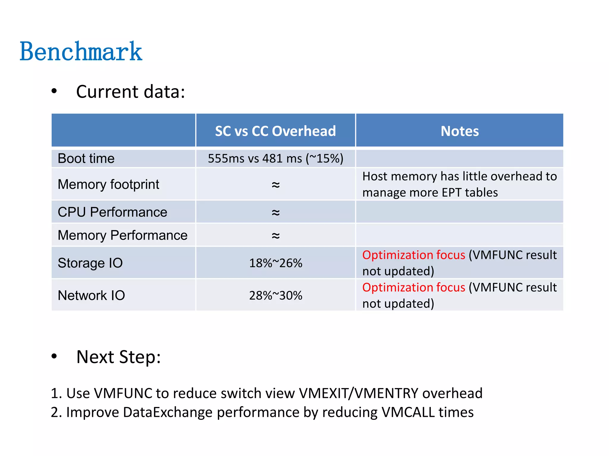 Benchmark
SC vs CC Overhead Notes
Boot time 555ms vs 481 ms (~15%)
Memory footprint ≈
Host memory has little overhead to
manage more EPT tables
CPU Performance ≈
Memory Performance ≈
Storage IO 18%~26%
Optimization focus (VMFUNC result
not updated)
Network IO 28%~30%
Optimization focus (VMFUNC result
not updated)
• Current data:
• Next Step:
1. Use VMFUNC to reduce switch view VMEXIT/VMENTRY overhead
2. Improve DataExchange performance by reducing VMCALL times
 