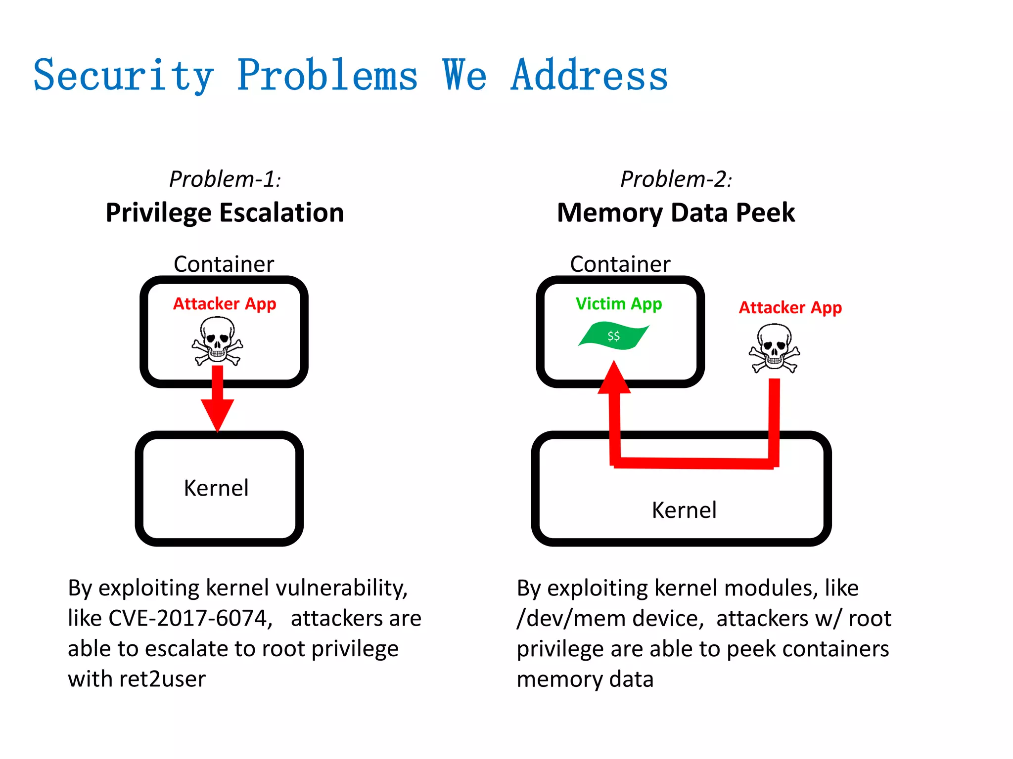 Security Problems We Address
Problem-1:
Privilege Escalation
Container
Kernel
Attacker App
By exploiting kernel vulnerability,
like CVE-2017-6074, attackers are
able to escalate to root privilege
with ret2user
Problem-2:
Memory Data Peek
Container
Kernel
Victim App
By exploiting kernel modules, like
/dev/mem device, attackers w/ root
privilege are able to peek containers
memory data
Attacker App
$$
 